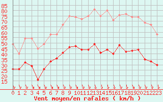 Courbe de la force du vent pour Avignon (84)