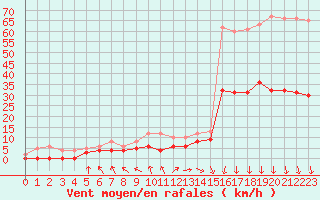 Courbe de la force du vent pour Lannion (22)