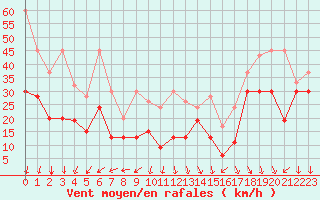 Courbe de la force du vent pour La Dle (Sw)