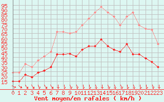 Courbe de la force du vent pour Orange (84)