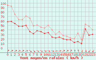 Courbe de la force du vent pour Pointe Saint-Mathieu (29)