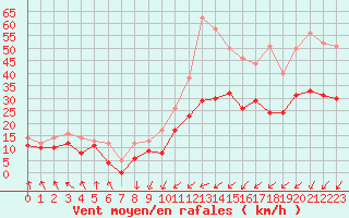 Courbe de la force du vent pour Landivisiau (29)