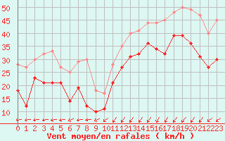 Courbe de la force du vent pour Dunkerque (59)