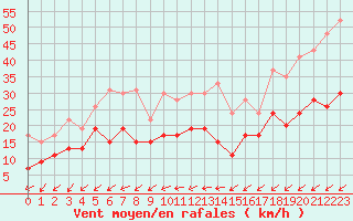 Courbe de la force du vent pour Limoges (87)