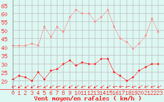 Courbe de la force du vent pour Figari (2A)