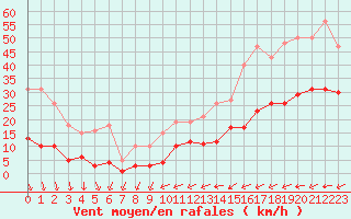 Courbe de la force du vent pour Saint-Georges-d