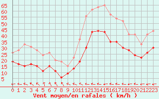 Courbe de la force du vent pour Ile du Levant (83)