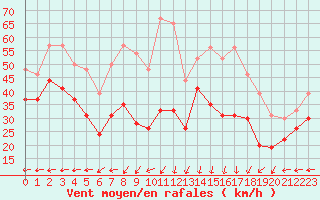 Courbe de la force du vent pour Ouessant (29)