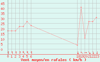 Courbe de la force du vent pour le bateau BATFR66