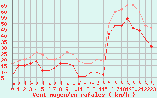 Courbe de la force du vent pour Leucate (11)