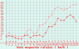 Courbe de la force du vent pour Cap Corse (2B)