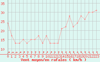 Courbe de la force du vent pour la bouée 62149