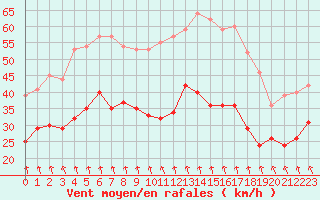 Courbe de la force du vent pour Ile de Groix (56)