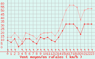 Courbe de la force du vent pour Mcon (71)