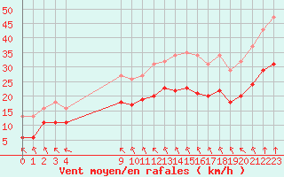 Courbe de la force du vent pour Montroy (17)