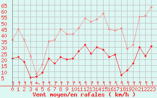 Courbe de la force du vent pour Saint-Etienne (42)