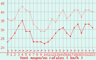 Courbe de la force du vent pour Pointe Saint-Mathieu (29)