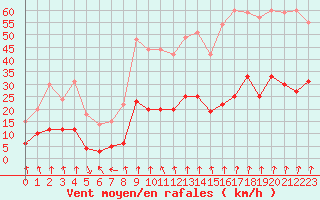 Courbe de la force du vent pour Nancy - Essey (54)