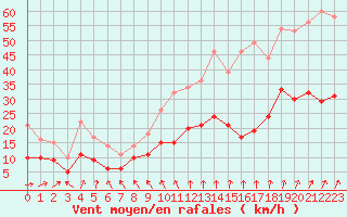 Courbe de la force du vent pour Le Havre - Octeville (76)