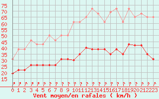 Courbe de la force du vent pour Orly (91)