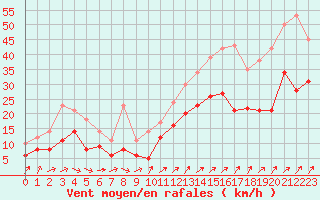 Courbe de la force du vent pour Rochefort Saint-Agnant (17)