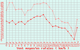 Courbe de la force du vent pour Porquerolles (83)