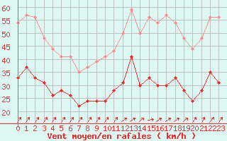 Courbe de la force du vent pour Port-en-Bessin (14)