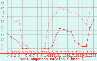 Courbe de la force du vent pour Saint-Michel-Mont-Mercure (85)