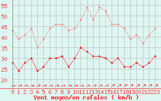 Courbe de la force du vent pour Ouessant (29)