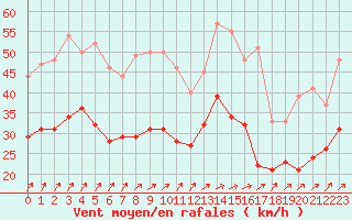 Courbe de la force du vent pour Chteauroux (36)