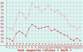 Courbe de la force du vent pour Cherbourg (50)