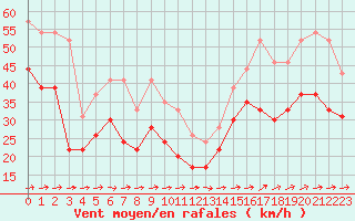 Courbe de la force du vent pour Ile du Levant (83)