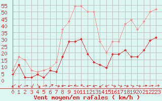 Courbe de la force du vent pour Le Luc - Cannet des Maures (83)