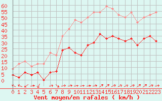 Courbe de la force du vent pour Figari (2A)