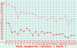 Courbe de la force du vent pour Figari (2A)