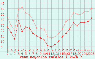 Courbe de la force du vent pour Porquerolles (83)