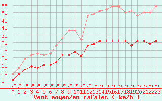 Courbe de la force du vent pour Le Havre - Octeville (76)