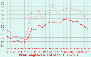 Courbe de la force du vent pour Aytr-Plage (17)