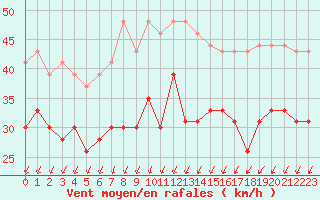 Courbe de la force du vent pour Cap de la Hague (50)