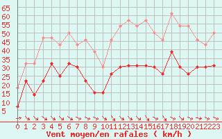 Courbe de la force du vent pour Perpignan (66)