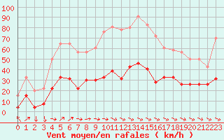 Courbe de la force du vent pour Antibes (06)