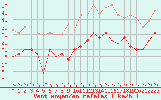 Courbe de la force du vent pour Leucate (11)