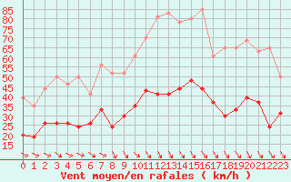 Courbe de la force du vent pour Bziers Cap d