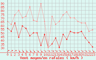 Courbe de la force du vent pour Pointe du Raz (29)