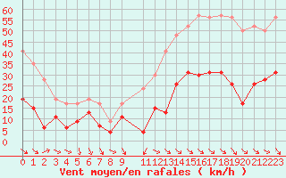 Courbe de la force du vent pour Leucate (11)