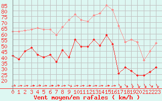 Courbe de la force du vent pour Porquerolles (83)