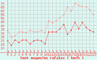 Courbe de la force du vent pour Istres (13)