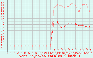 Courbe de la force du vent pour Formigures (66)