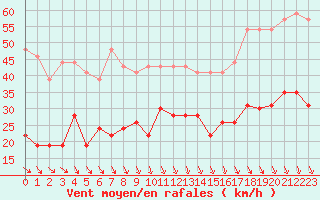 Courbe de la force du vent pour Salon-de-Provence (13)