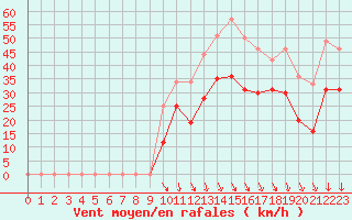 Courbe de la force du vent pour Millau - Soulobres (12)